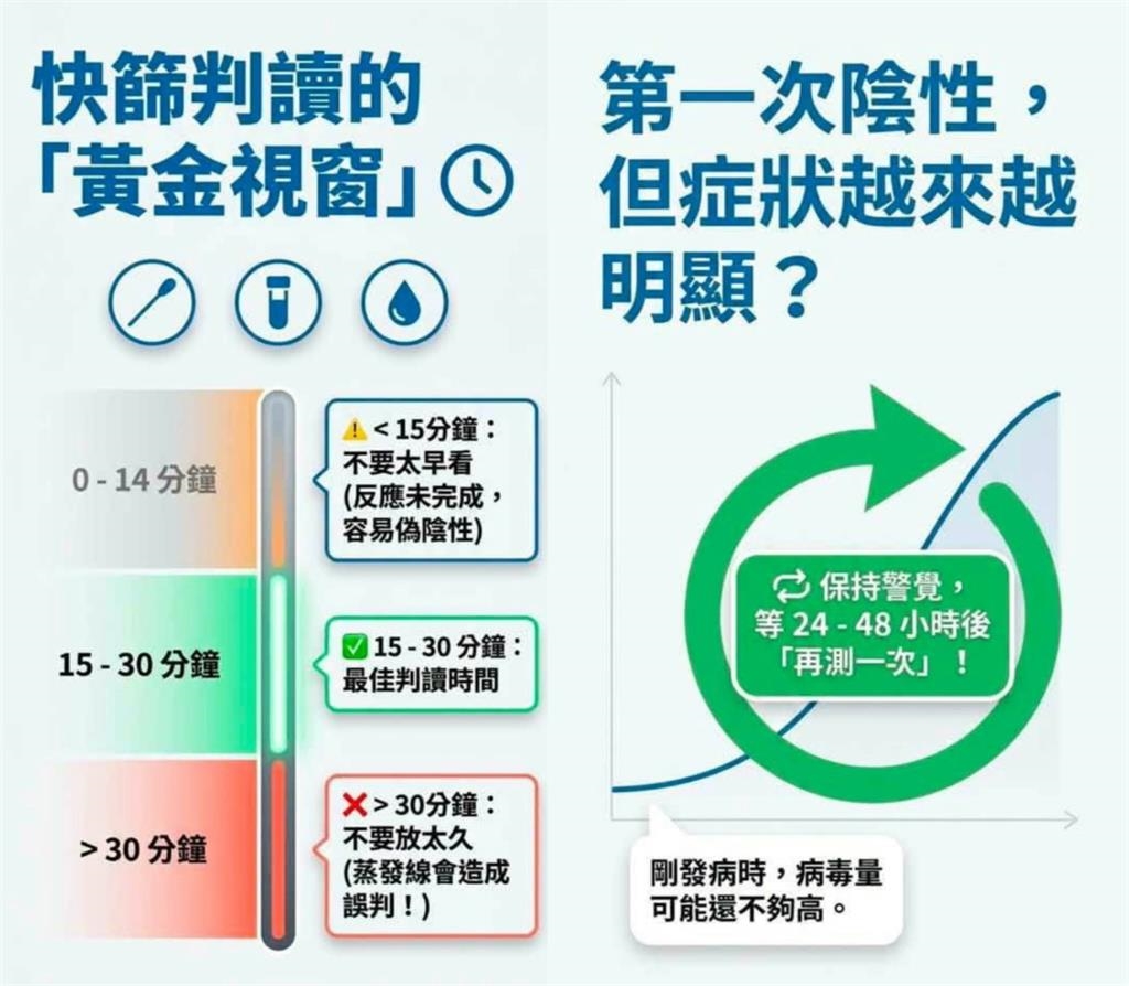  沒發燒也別輕忽！醫點名這「5類人」提高警覺　揭新冠快篩常見2大錯誤