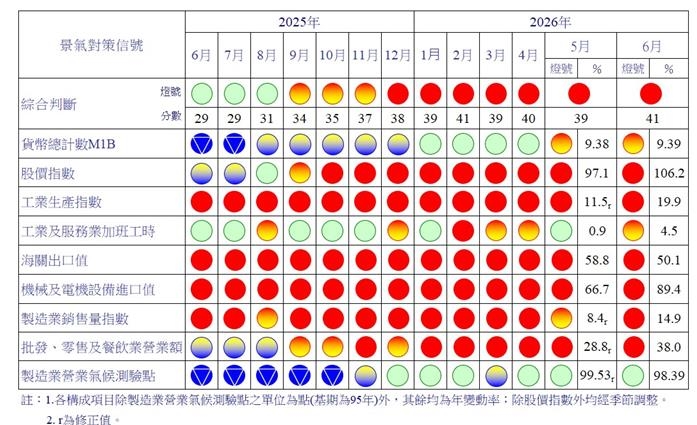 快新聞/國發會公布景氣燈號「連七紅」!下半年仍可望維持出口動能