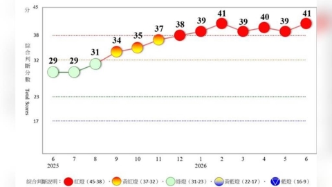 AI需求強勁！景氣燈號「連七紅」　國發會：下半年出口動能持續
