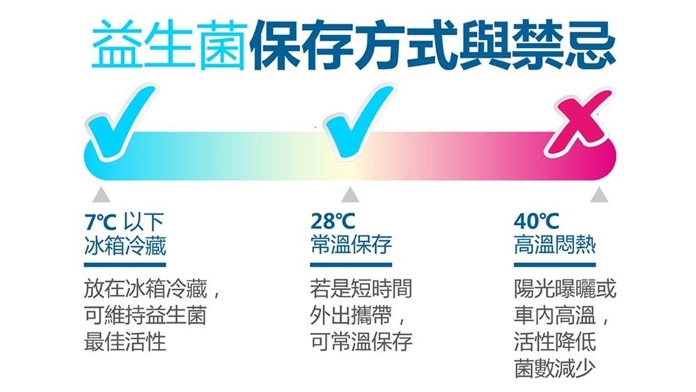 高溫恐讓益生菌「熱衰竭」！營養師提醒：冷藏配送確保有效菌數