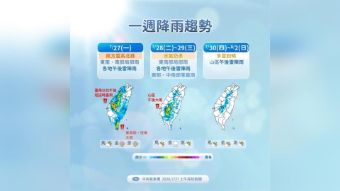 【一週天氣】白海豚今生成有望成強颱　氣象署發布「3縣市」大雨特報