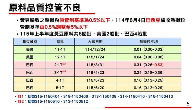中聯油脂事件調查結果出爐！衛福部：苯駢芘超標與黃豆原料「熱損率」有關