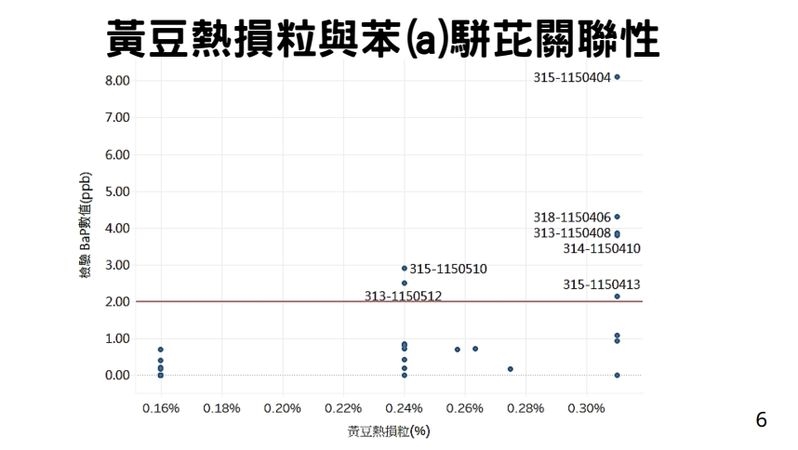 中聯油脂事件調查結果出爐！衛福部：苯駢芘超標與黃豆原料「熱損率」有關