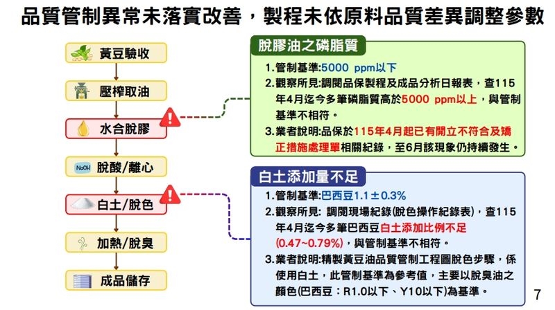 中聯油脂事件調查結果出爐！衛福部：苯駢芘超標與黃豆原料「熱損率」有關