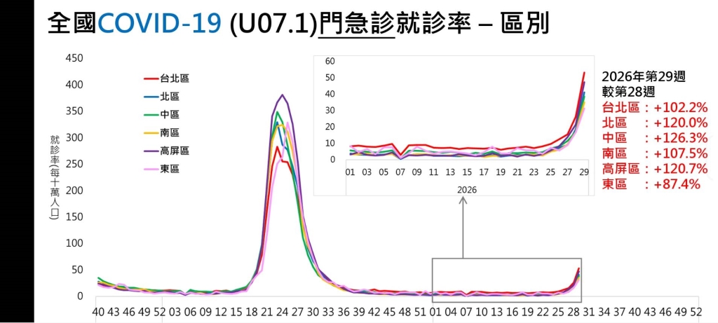 新冠疫情持續升溫 尚未接種本季新冠疫苗民眾請儘速接種獲得保護力 如有疑似症狀請儘速就醫