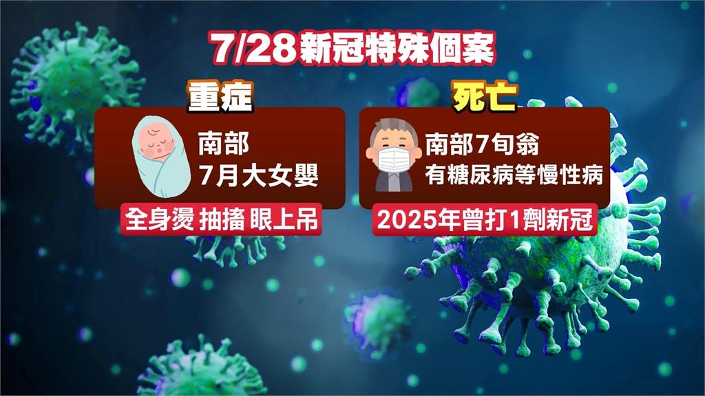 新冠延燒　就診翻倍成長！　疫情高峰提前至8月中