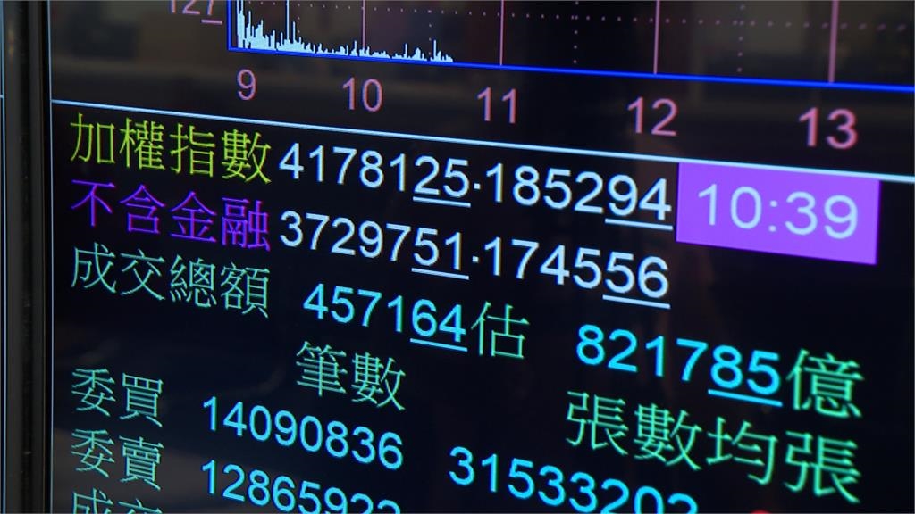 中國傳晶片大突破！亞股血崩 台股暴跌近2千點失守4萬2