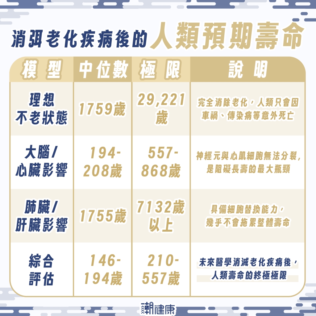 排除可逆老化、器官衰竭 研究：人類最長可存活194歲