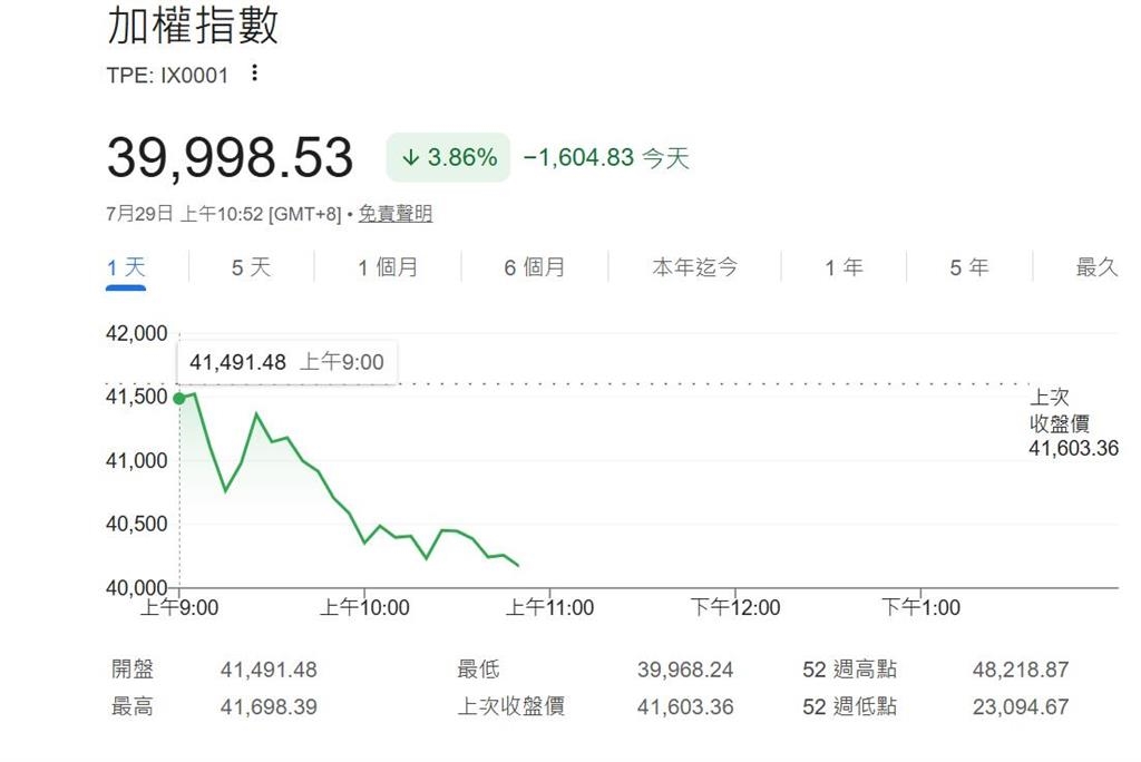 快新聞／股災來了！台股盤中崩跌1604點「失守4萬」　連2天狂跌超過3千點