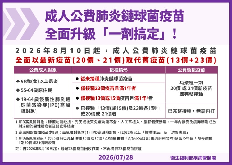 公費肺鏈疫苗8/10起升級「1劑搞定」！ 這些人可受惠