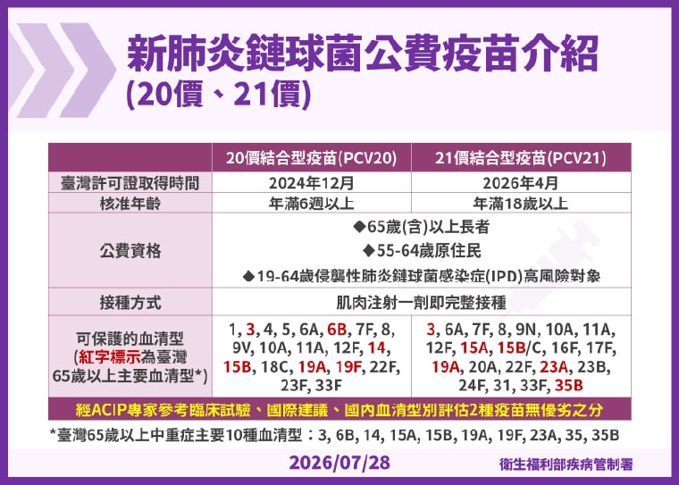 公費肺鏈疫苗8/10起升級「1劑搞定」！ 這些人可受惠