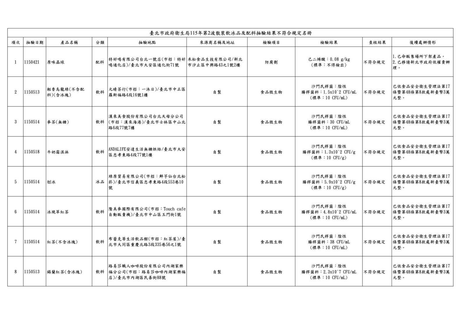 北市抓飲冰品「菌」超標！ 一沐日、鶴茶樓、路易莎都違規 13