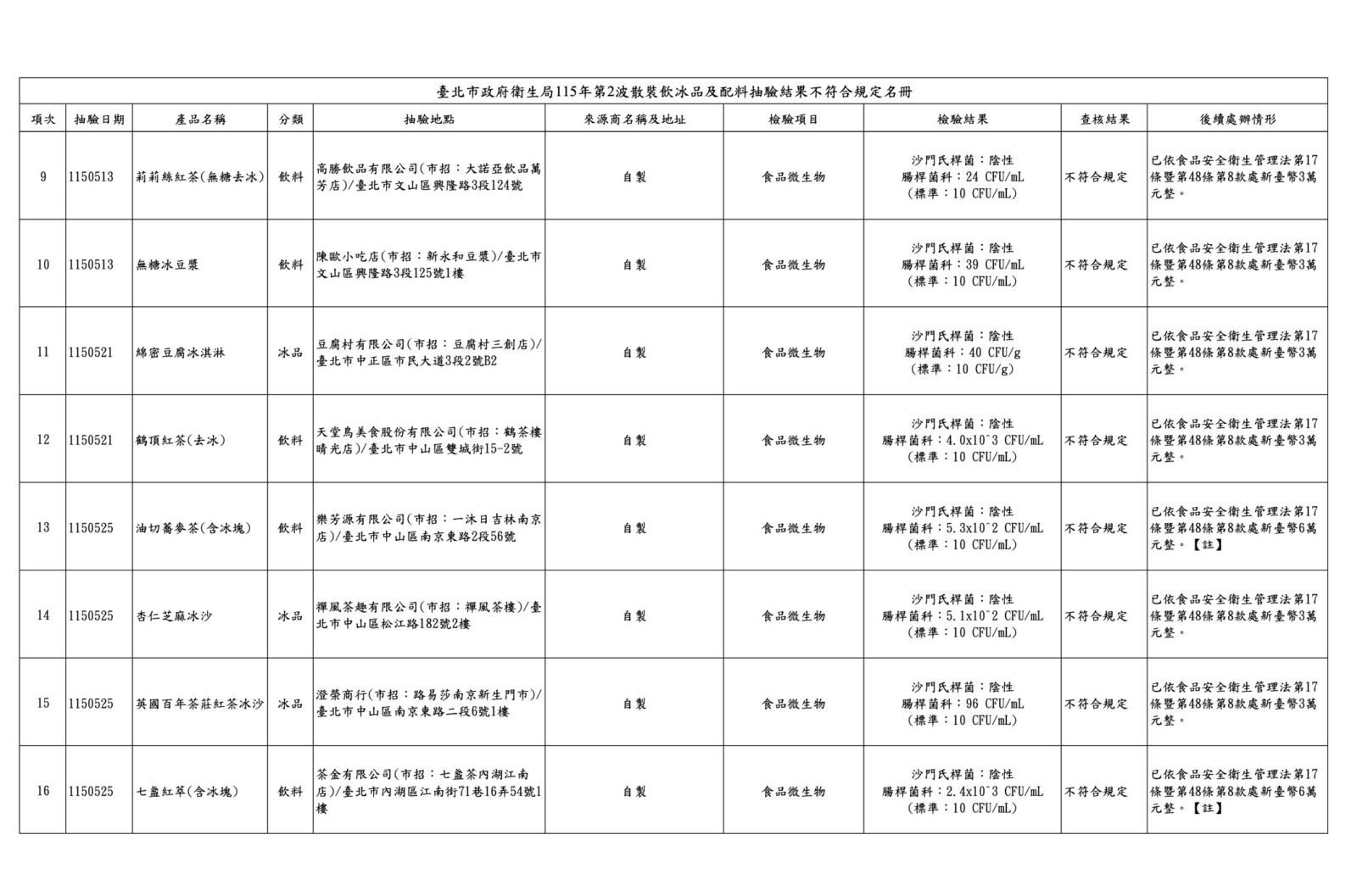 北市抓飲冰品「菌」超標！ 一沐日、鶴茶樓、路易莎都違規 15