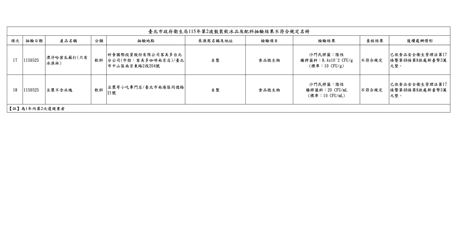北市抓飲冰品「菌」超標！ 一沐日、鶴茶樓、路易莎都違規 17