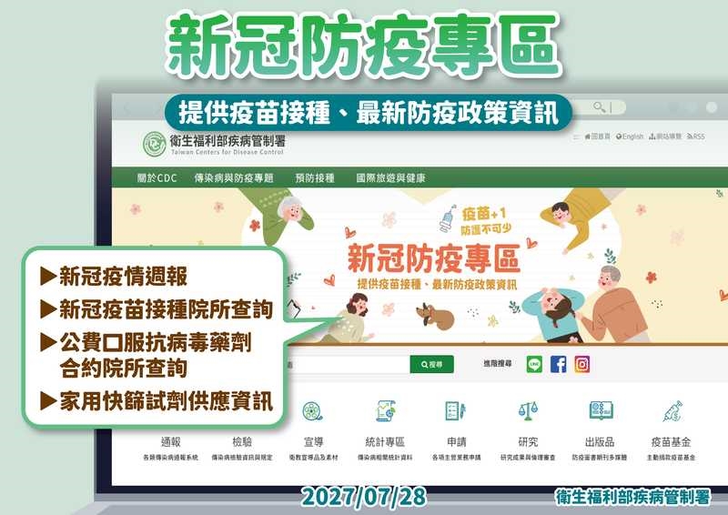 新冠單周增42重症、2死！疾管署估8月中旬達疫情高峰　籲快打疫苗