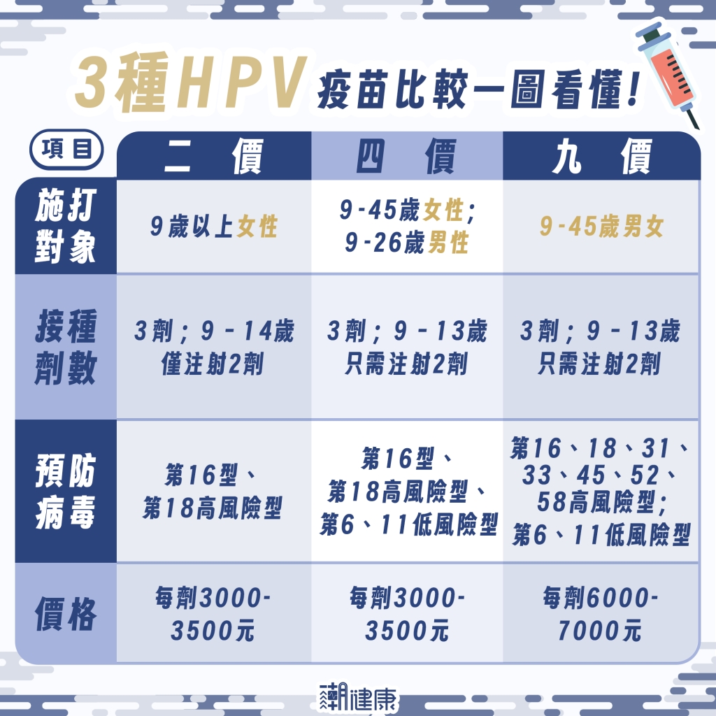 防治HPV不分男女! 醫:已有性行為仍可施打疫苗