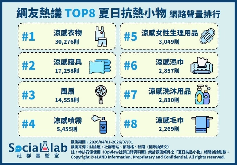 網友熱議8大夏日抗熱小物 涼感衣物、寢具都很受歡迎