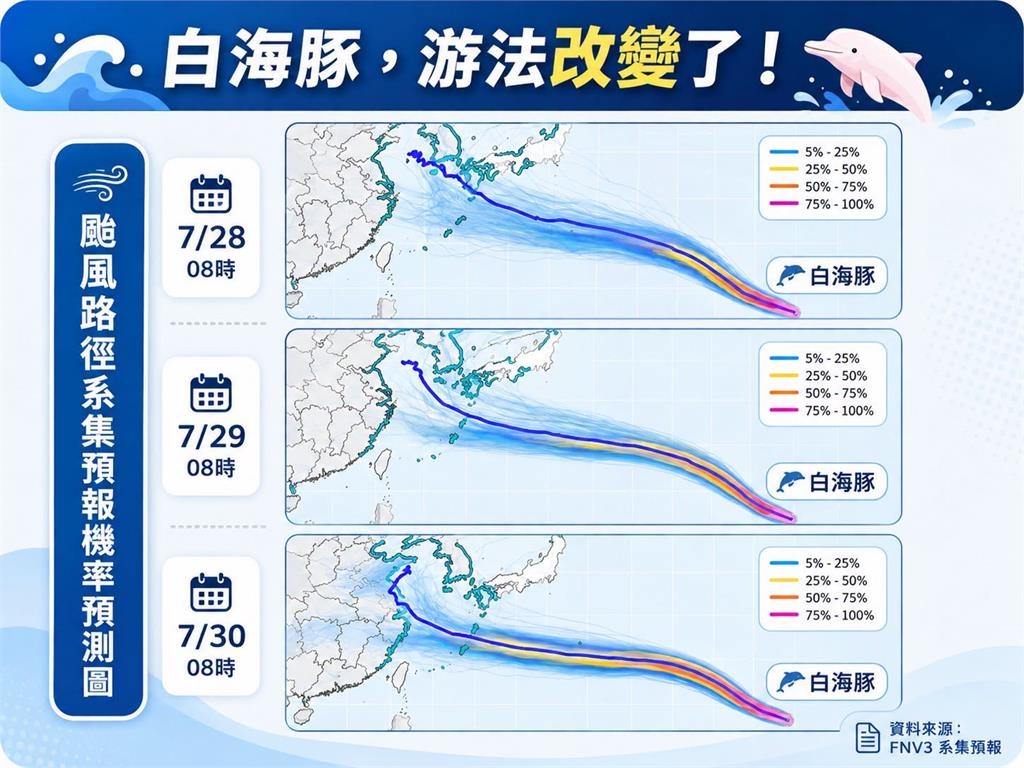 肥大「白海豚」持續西進不轉彎!專家示警「1情況」恐南修直逼台灣