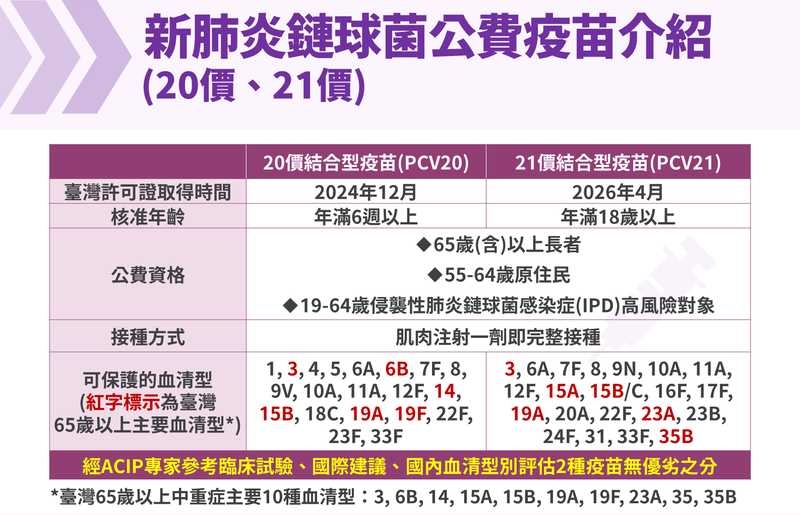百萬人受惠!成人公費肺鏈疫苗8/10升級 新疫苗接種「1劑搞定」