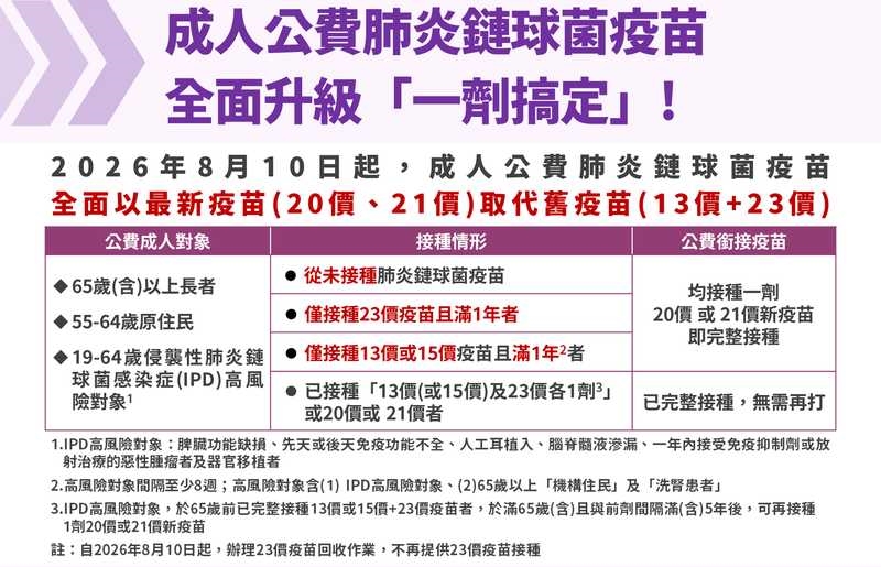 百萬人受惠!成人公費肺鏈疫苗8/10升級 新疫苗接種「1劑搞定」