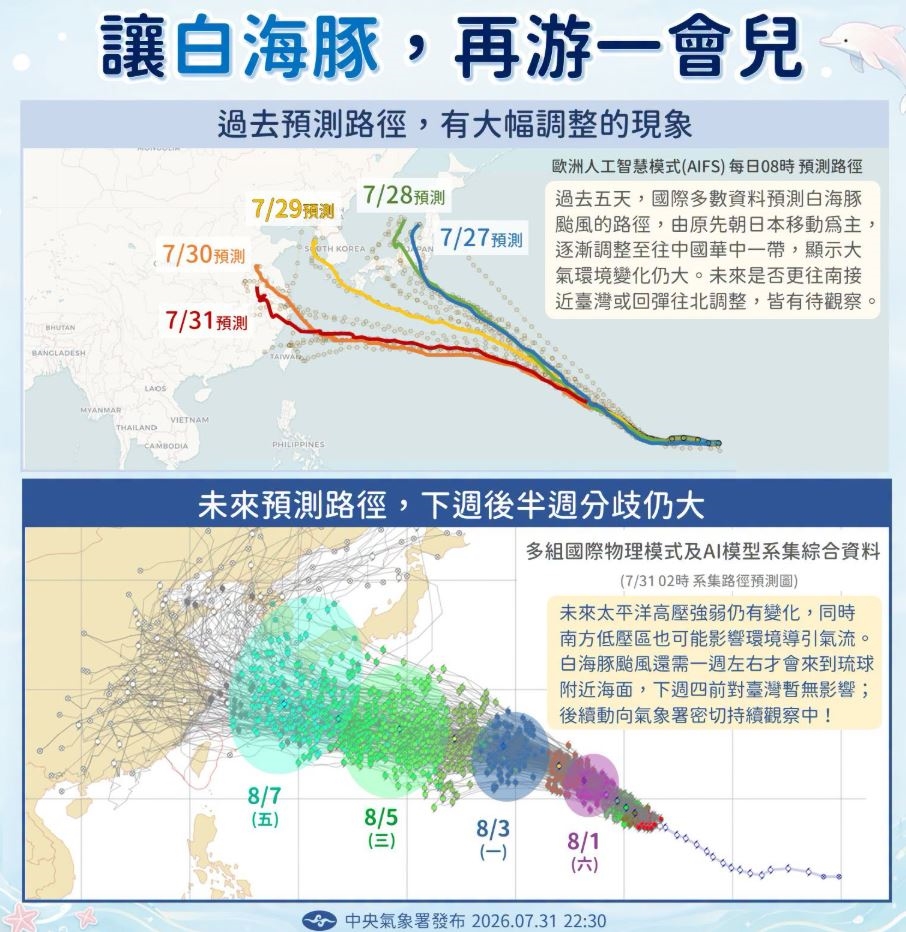 強颱白海豚路徑更靠近台灣 恐又「來台過父親節」