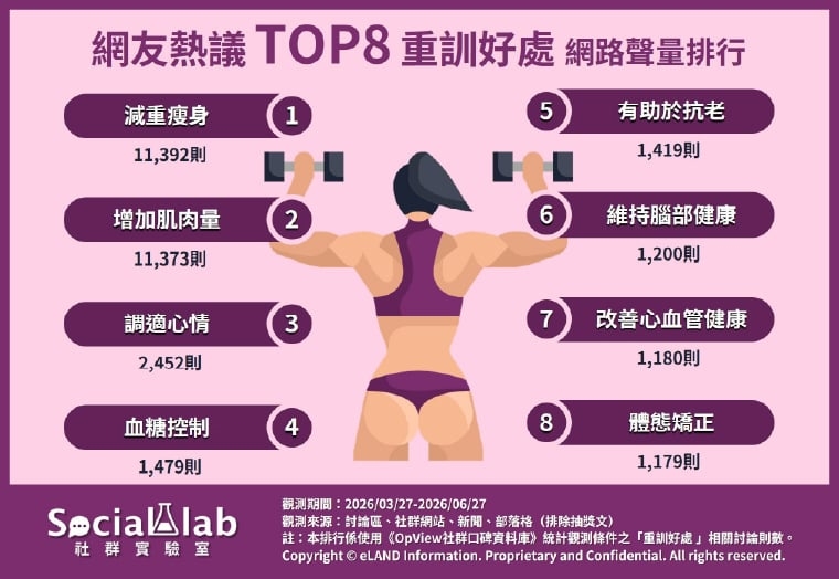 重訓好處聲量排行!減重、增肌有感 網友熱曬真實經驗