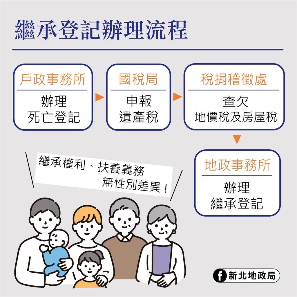 快新聞/繼承財產注意!若不做1事「恐遭收歸國有」 新北上萬筆土地竟沒人領