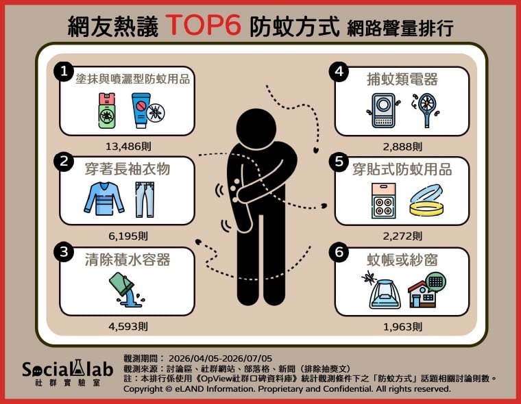 夏季防蚊怎麼做?網熱議6大防蚊方式 防蚊液穩居冠軍