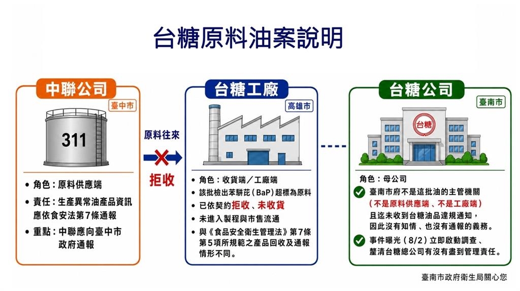 快新聞/超罕見!市政府驚傳隔空交火 台中搬法條嗆台南、台糖結果大翻車