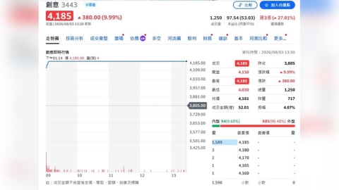 AI ASIC狂飆!創意營收暴增128% CSP大單一路看到2027