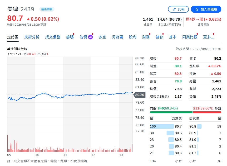 旺季來了!美律耳機、音箱火力全開 下半年拚翻身
