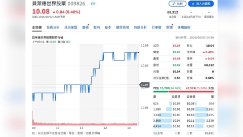 不用複委託了!「台版VT」009826正式上市 一萬元布局全世界