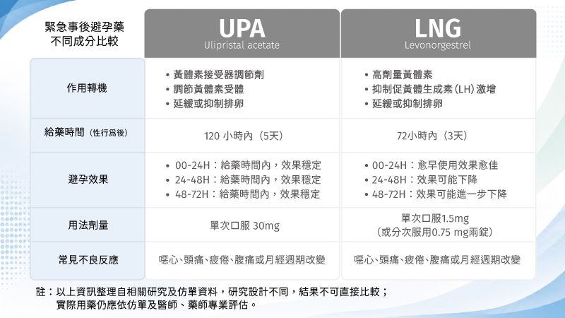 事後避孕藥轉類引關注！不同成分怎麼用？藥師解析24小時關鍵