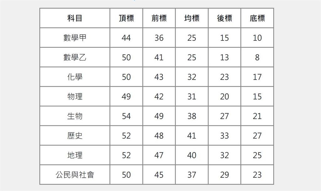 快新聞/分科測驗放榜了!上午9時開放查成績 五標分數出爐了