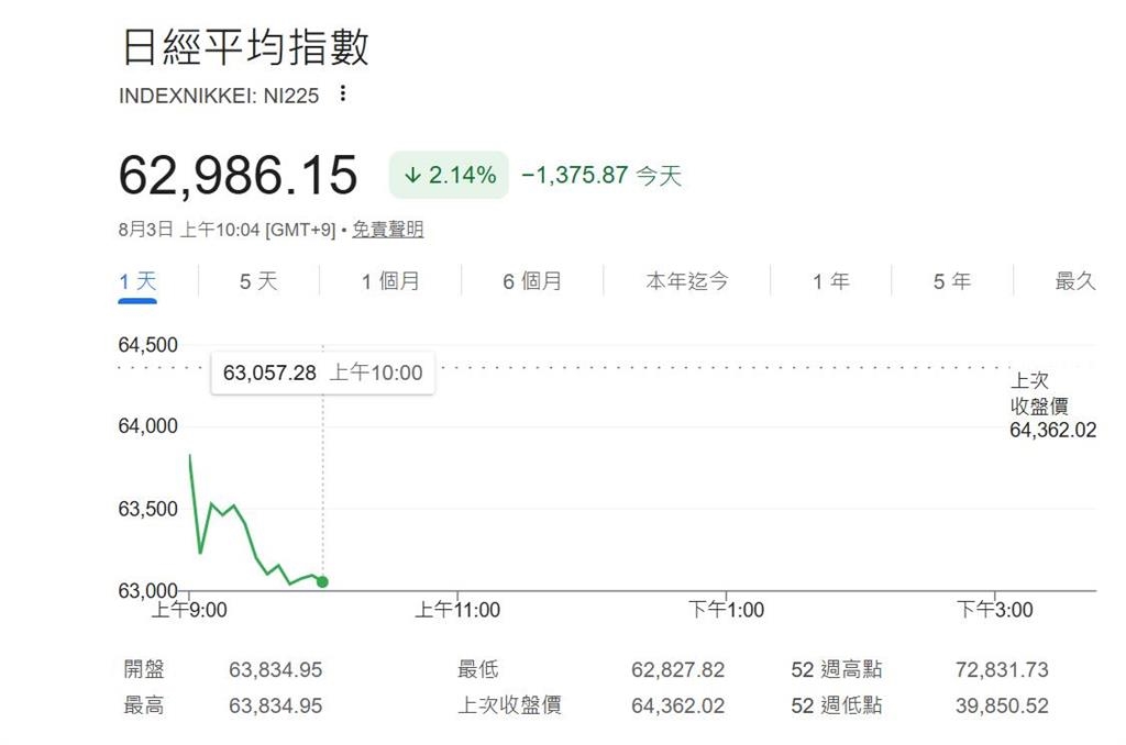快新聞/亞洲股市慘了!日經崩跌上千點 韓股也遭下殺