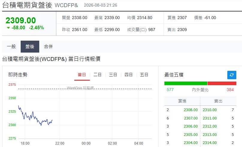 快新聞/明天台股慘兮兮?台指期夜盤失守4.3萬點大關「一度大跌近千點」