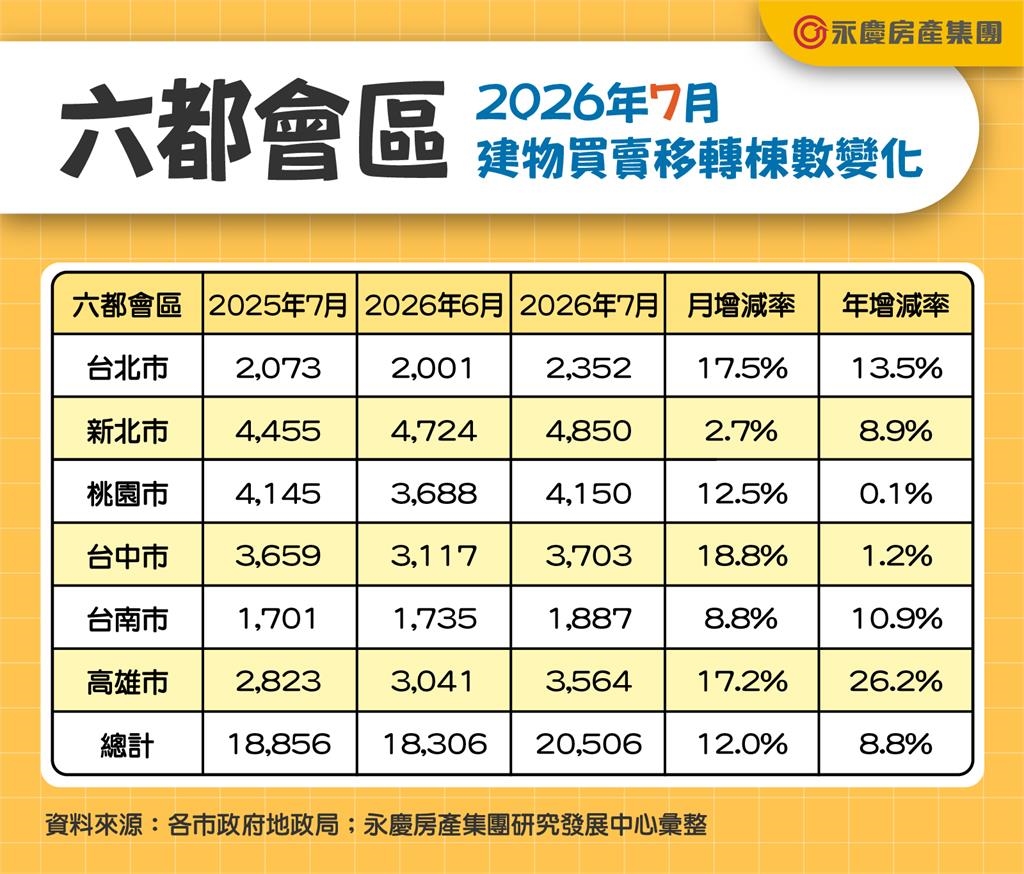 房市買氣回來了!六都交易量創19個月新高 高雄狂飆26%
