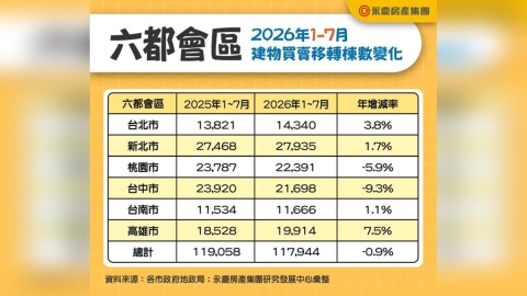 房市買氣回來了!六都交易量創19個月新高 高雄狂飆26%