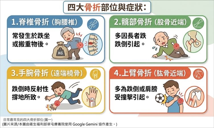 跌倒後推拿恐害更惡化!專家提醒4大骨折警訊 骨鬆長者尤其危險