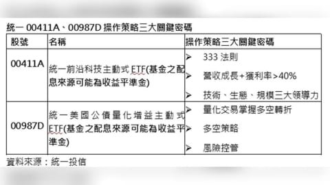 統一投信雙主動ETF開戰!AI科技、美債一次布局 明日起跑