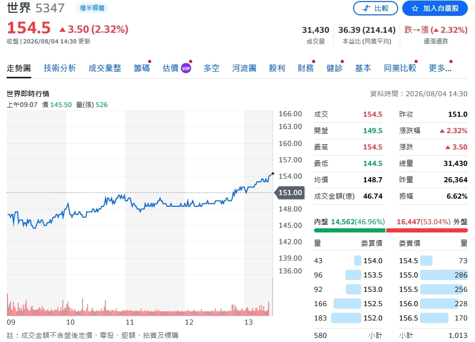 世界先進看旺下半年!Q2獲利、毛利率雙雙走高 Q3續拚成長