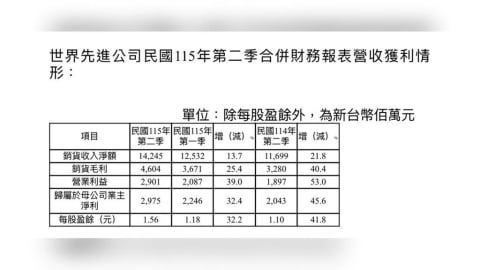 世界先進看旺下半年!Q2獲利、毛利率雙雙走高 Q3續拚成長