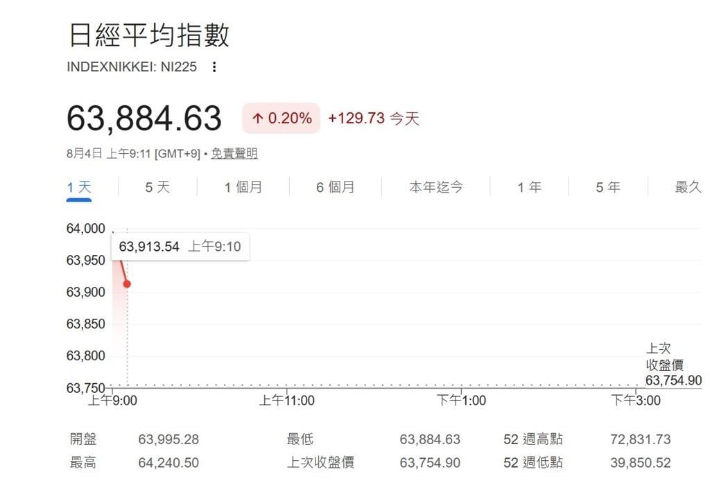 快新聞/今天開盤穩了?亞洲股市早盤大反攻 三星、海力士領漲