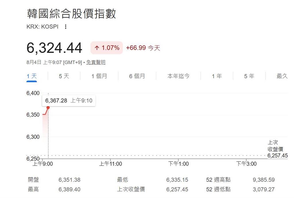 快新聞/今天開盤穩了?亞洲股市早盤大反攻 三星、海力士領漲