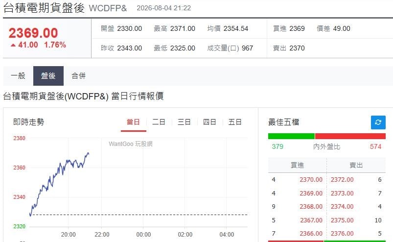 快新聞/明天台股反彈有望?台指期夜盤重返4.4萬點大關「勁揚近700點」
