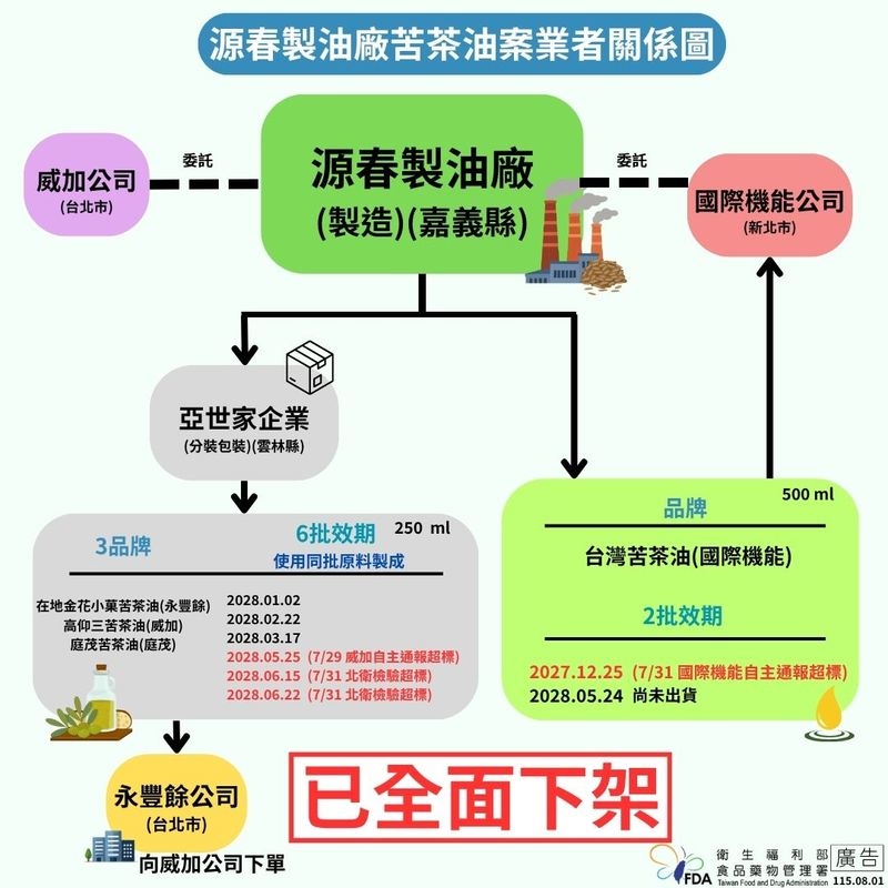 苦茶油苯駢芘超標事件 食藥署:8批皆來自同一製油廠代工