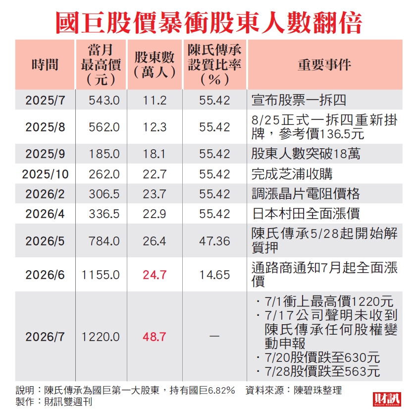 高點尖頭反轉下殺　散戶8年前噩夢再起 國巨股價腰斬 50萬股東苦等4答案