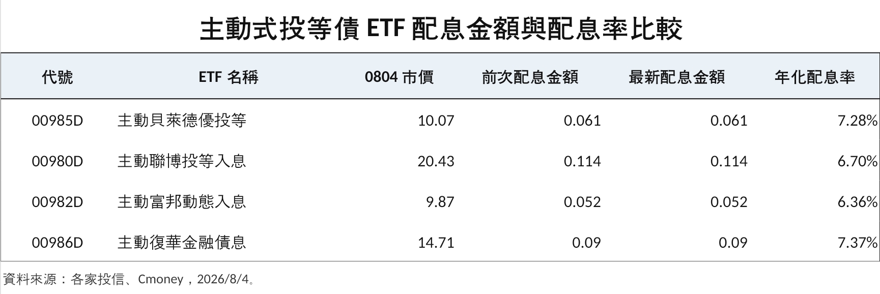 主動式投等債ETF配息受矚目　00985D年化配息率達7.28% 5