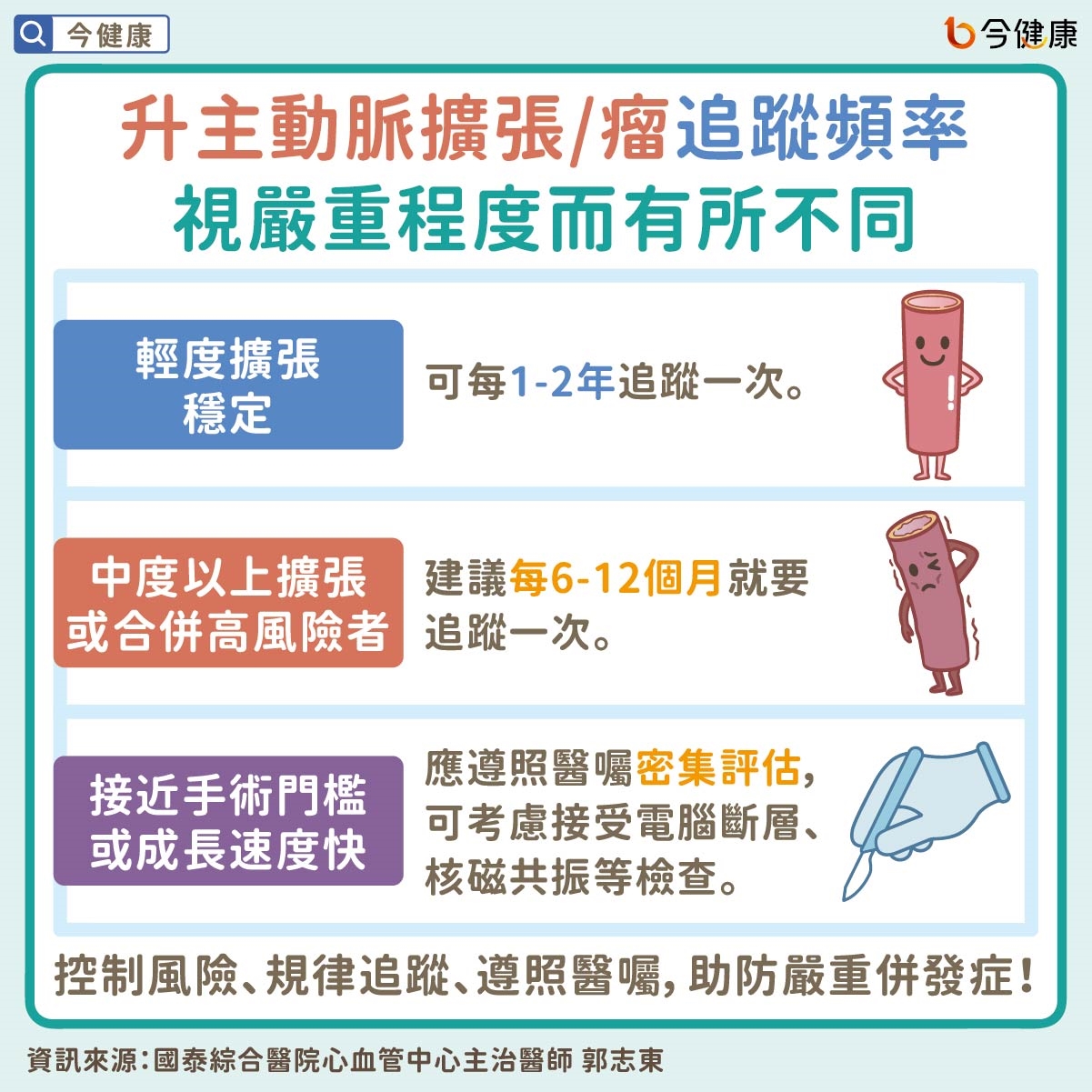升主動脈擴張/瘤追蹤頻率 視嚴重程度而有所不同