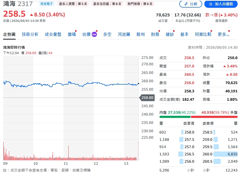 鴻海營收首度衝破9000億!7月狂飆9465億元寫歷史 AI拉貨引爆新高